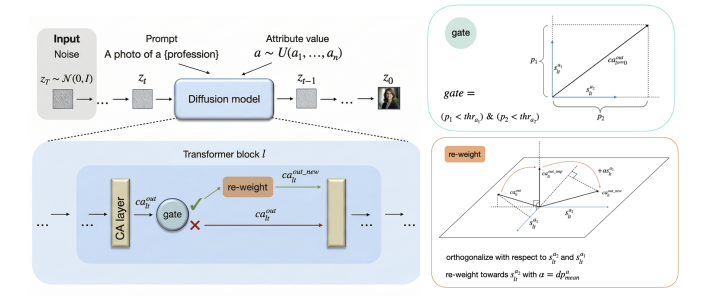 Thumbnail for EquiSteer: Cross-Attention Steering Towards a
Fairer Text-Guided Image Generation